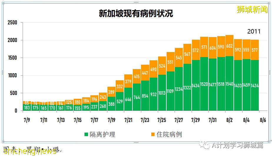 8月6日，新加坡疫情：新增97起，其中本土93起，輸入4起；本地又有四所小學有學生確診冠病