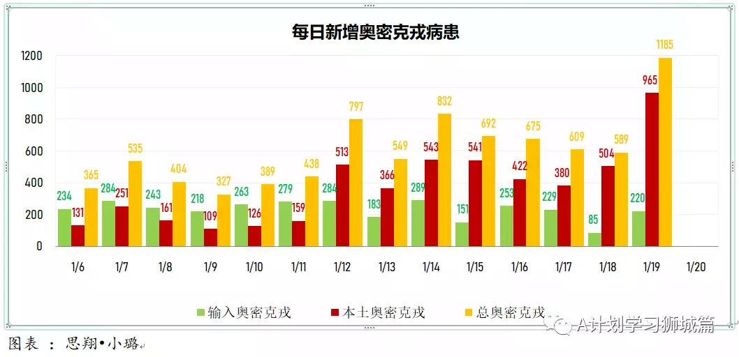 新增1615起，奥密克戎本土新增1185起；新加坡每周病例增长率升至1.96