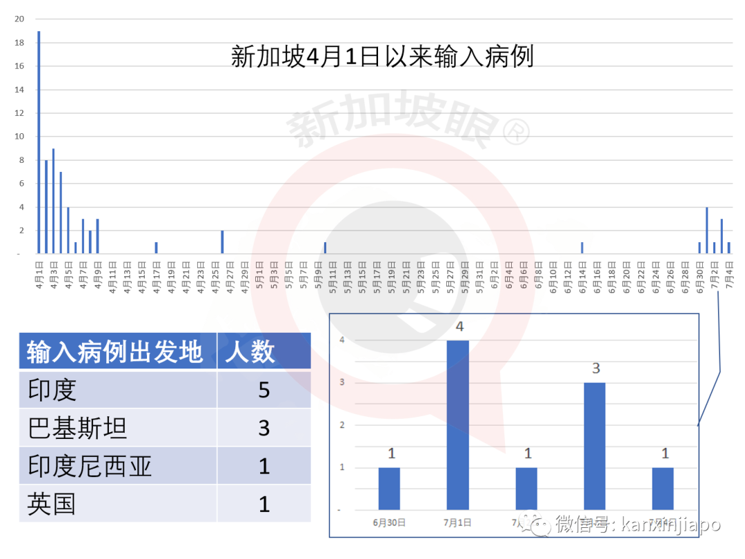 今增XXX 累计YYY | 祸不单行！新加坡爆发史上最严重骨痛热症，死亡人数攀至16人