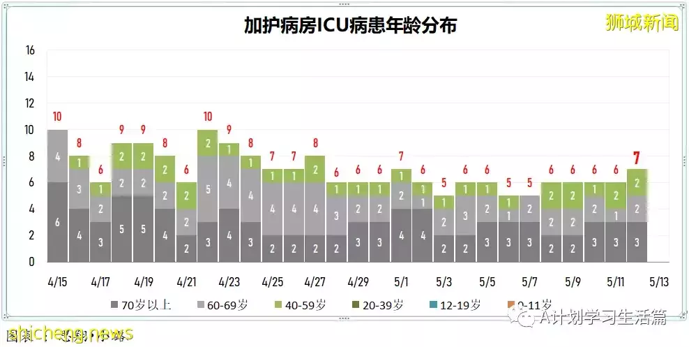 新增4291起，住院266人，其中ICU重症6人；新加坡單日新增回升再破4000起 一人病逝
