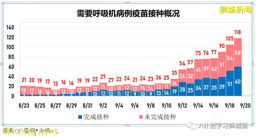 9月20日，新加坡新增917起，其中本土910起，輸入7起；目前ICU重症18人，需供氧128人