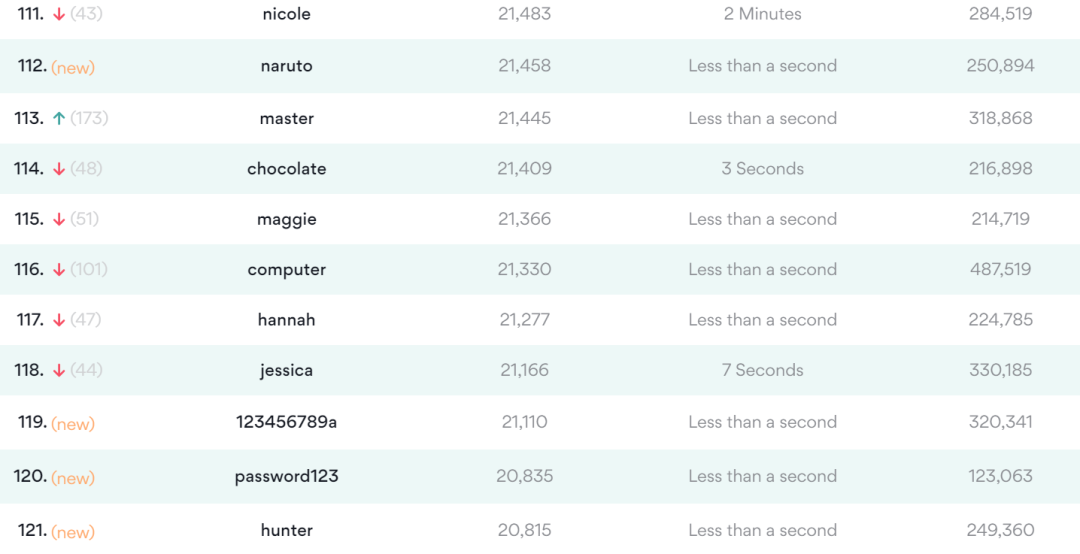 男子捡到提款卡，试三次成功登入账户！这些烂密码不要再用