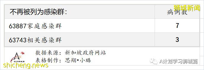 7月1日，新加坡疫情：新增10起，其中社區4起，輸入6起；本地已連續四天沒有無關聯病例