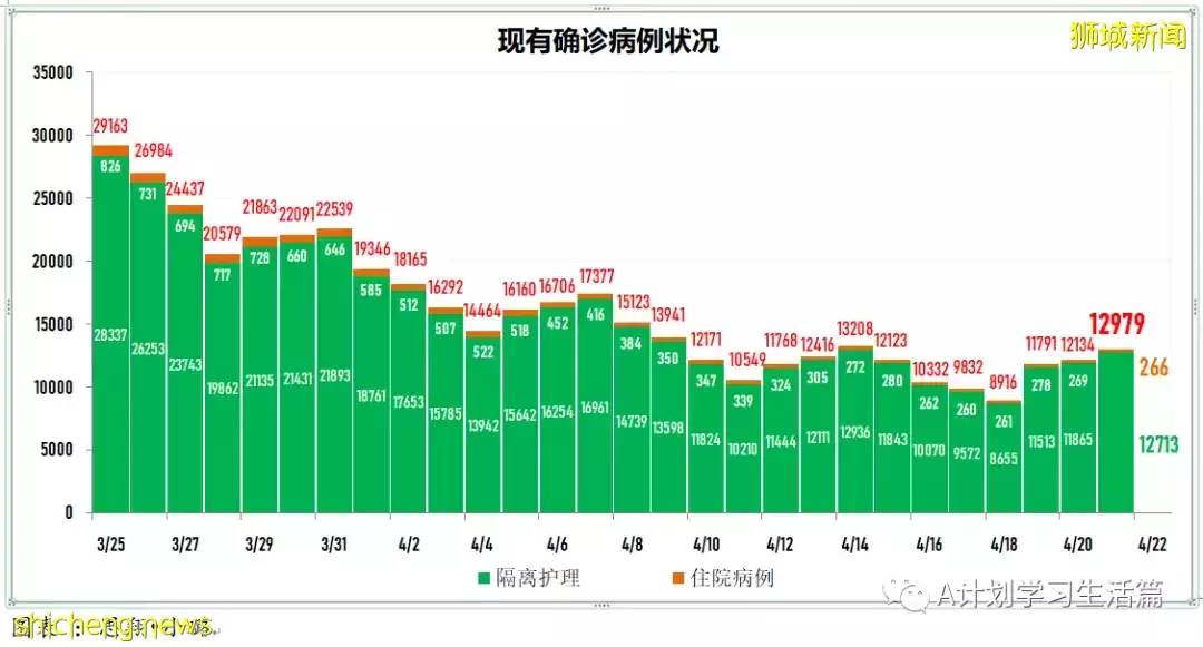 新增3025起，住院共245人；4月26日起新加坡疫情警戒级别下调到黄色，并大幅放宽一系列防疫措施