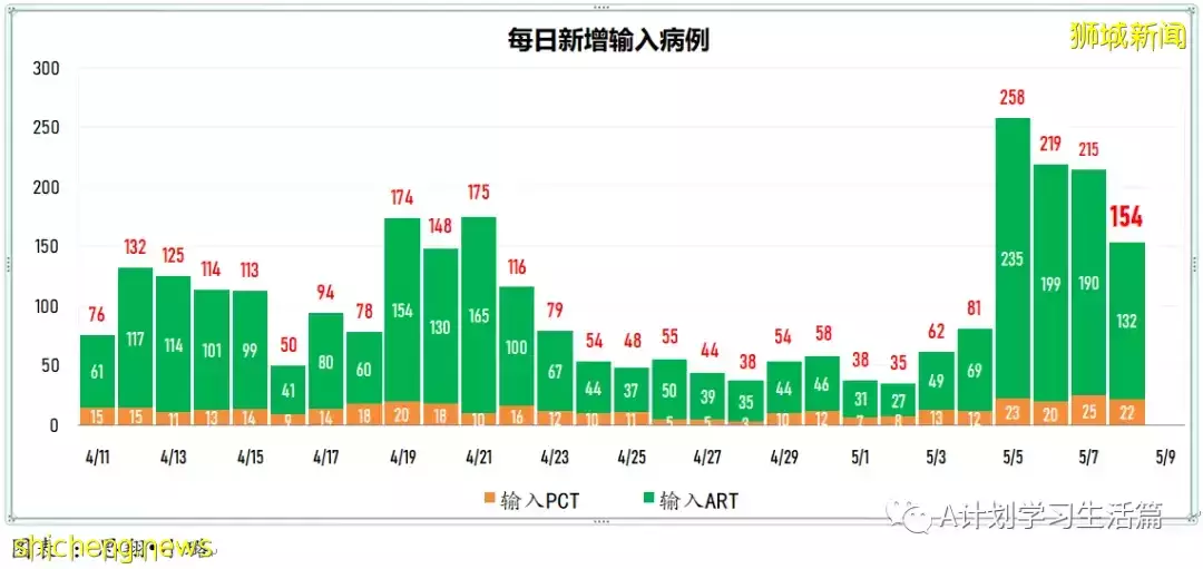 新增2271起,住院病患241人,其中ICU重症6人;新加坡每周社區傳染率連續兩天高于1,達1.1
