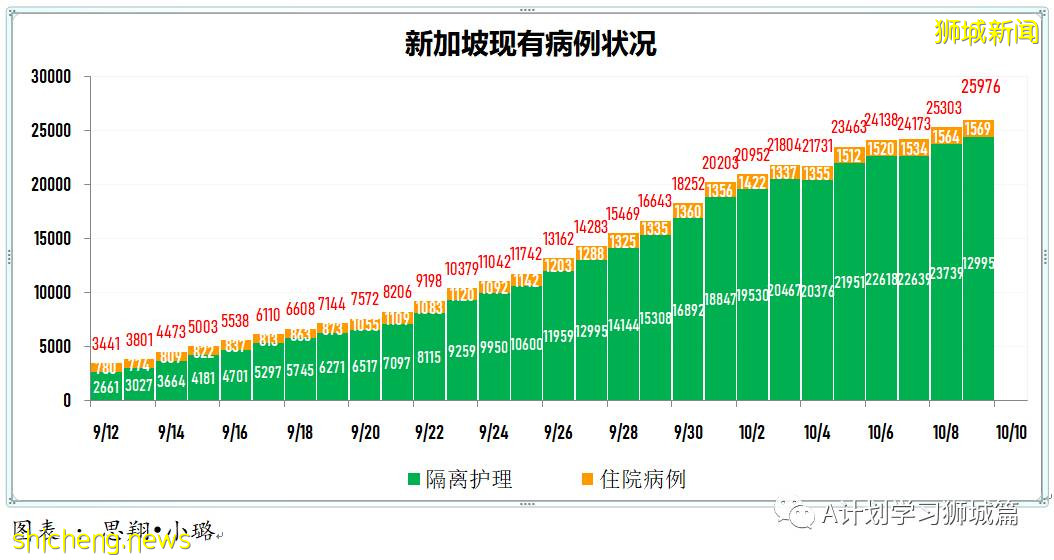 10月10日，新加坡新增2809起，其中社區2178起，宿舍客工631起，輸入2起；9人因冠病並發症逝世