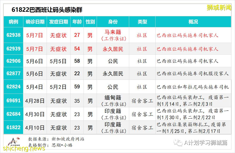 5月9日，新加坡疫情：新增28起，其中社區10起，輸入18起；維初停課一周，所有師生、供應商及訪客都須檢測