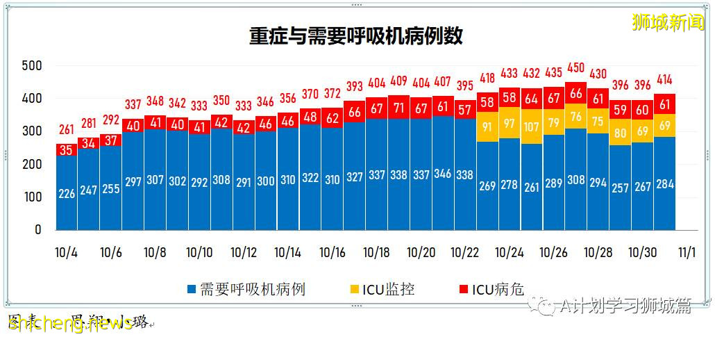 10月31日，新加坡新增3163起，其中社區2745起，宿舍客工414起，輸入4起；13人因冠病並發症去世