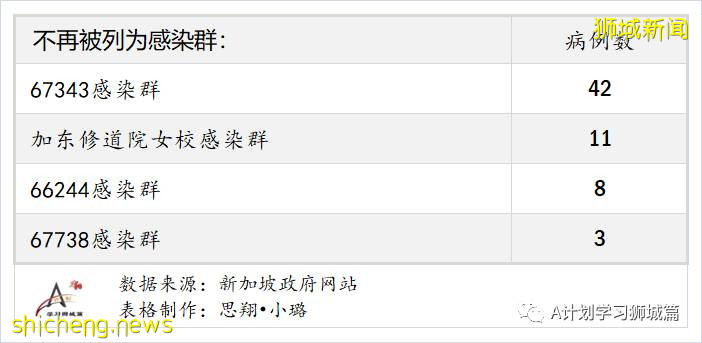 9月7日，新加坡疫情：新增332起，其中本土328起，輸入4起；同住戶成員間感染的病例占57％