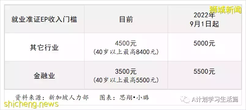 新加坡調整外籍員工申請就業准證EP、S准證及工作准證WP政策