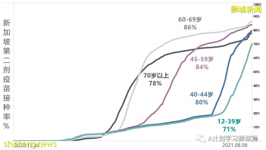 8月10日，新加坡疫情：新增54起，其中本土53起，輸入1起；本地完成疫苗接種率達70%