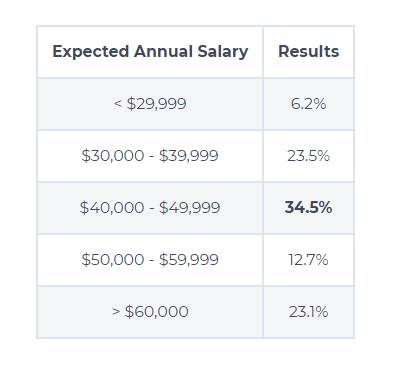 應屆畢業生必看！2021年新加坡畢業生就業報告出爐！找工作……難啊