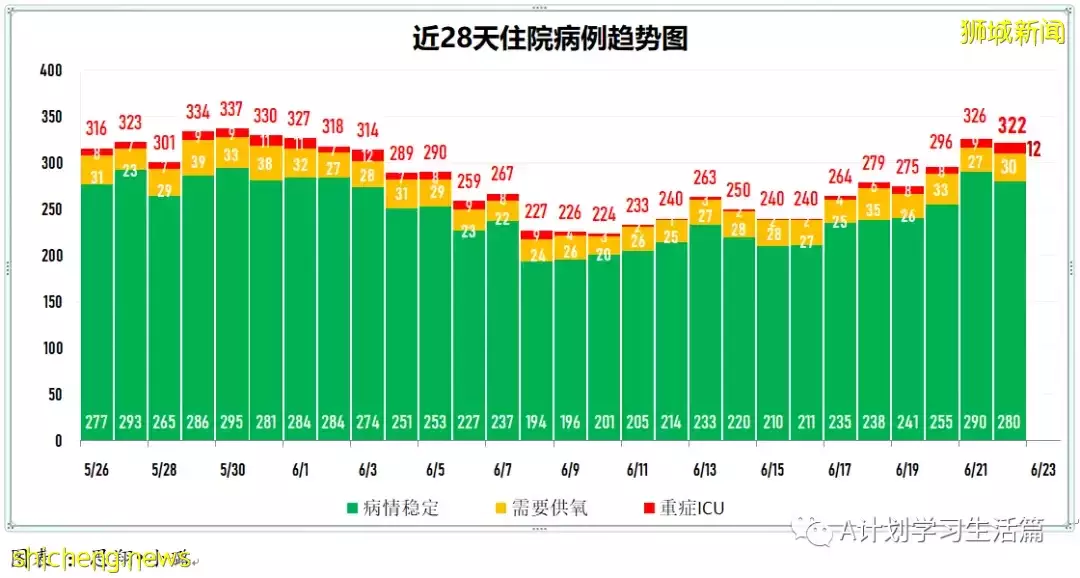 新增6606起，有3人去世；新加坡冠新一波冠病疫情在即 料不會比德爾塔嚴重