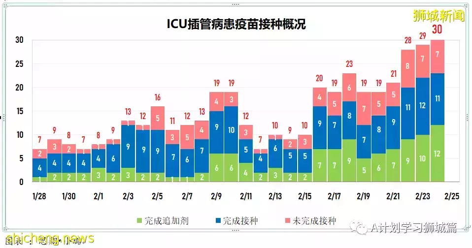 新增18597起,目前住院病患1584人;香港新增冠病確診病例首次破萬,47人死亡