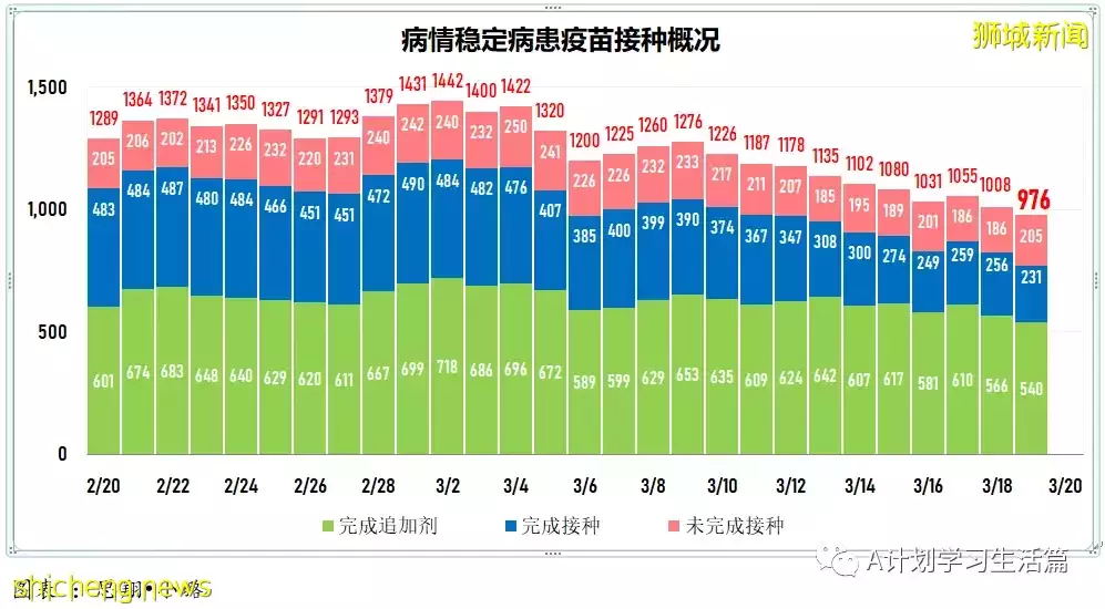 新增7859起，目前住院病患1065人；新加坡每日新增大幅下降回至四位數，ICU重症還有23人