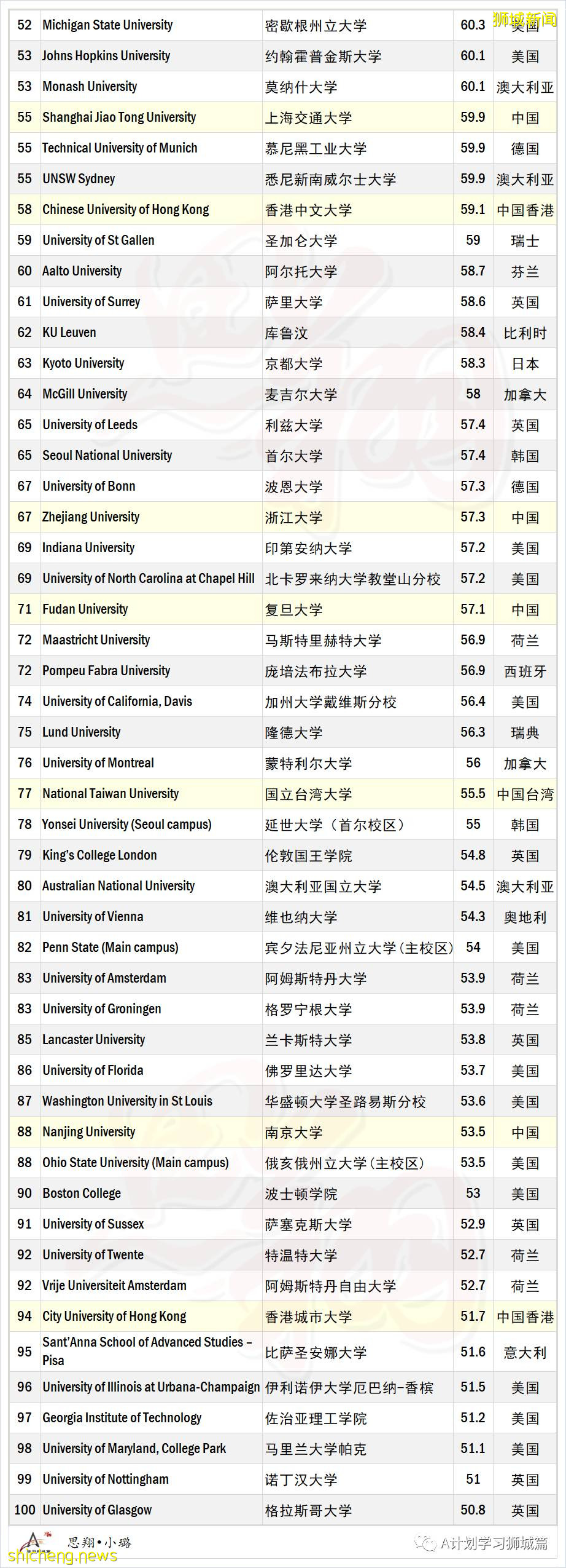 泰晤士2022年世界大学商与经济学科排名,国大15,南大49
