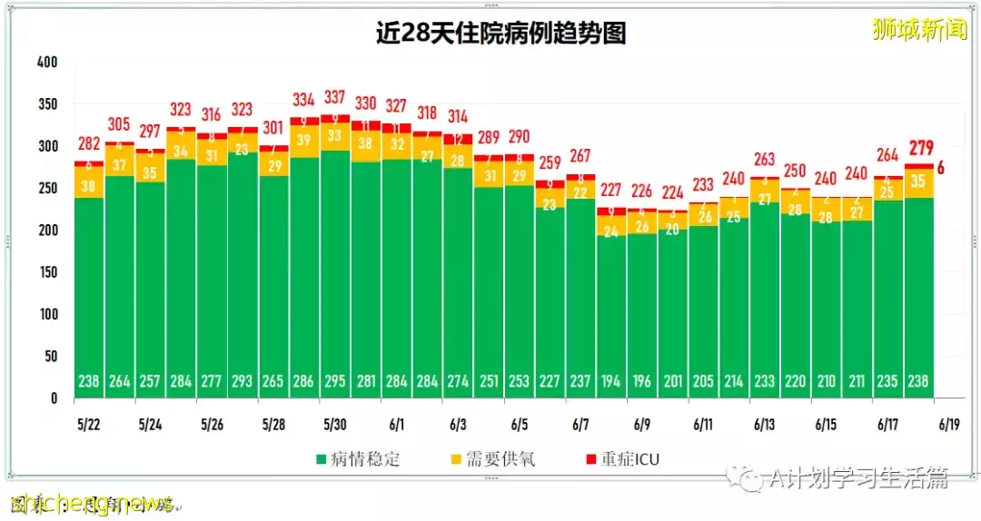 新增3199起，有1人去世；新加坡冠病疫情數據