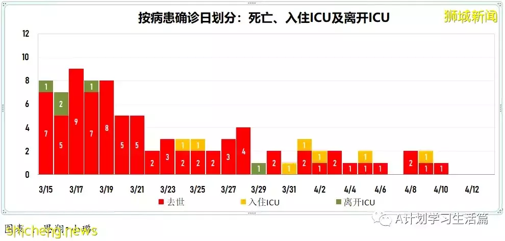 新增3535起，住院病患還有305人；全球冠病累計病例突破5億起