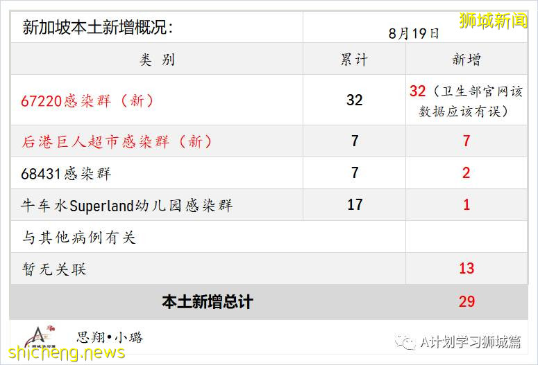 8月20日，新加坡疫情：新增40起，其中本土36起，輸入4起；77%的國人已經完成疫苗接種