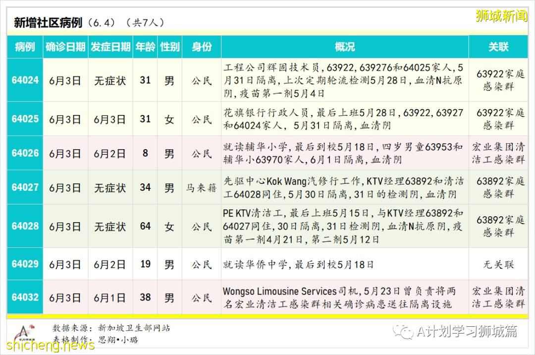 6月5日，新加坡疫情：新增18起，其中社區13起，輸入5起；不適合接種mRNA疫苗的公衆可免費接種中國科興疫苗