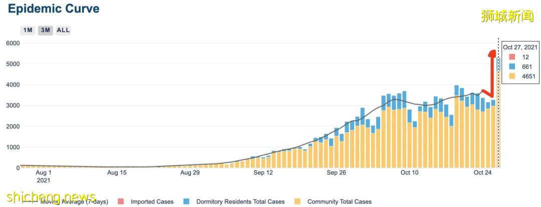 新加坡前天暴增破5000例，原来是因为...！总理夫人：病毒就在我们中间