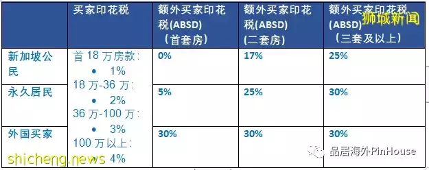 新政速遞 新加坡住房地産轉入信托需付35%額外買方印花稅，將影響誰？