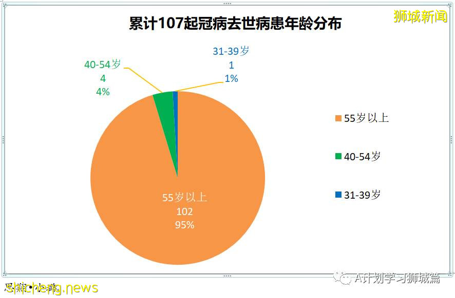 10月2日，新加坡新增2356起，其中本土2350起，輸入6起，再有四名年長者死于冠病並發症