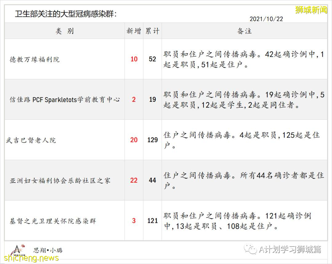 10月22日，新加坡新增3637起，其中社區3039起，宿舍客工592起，輸入6起；又有14人死于冠病並發症