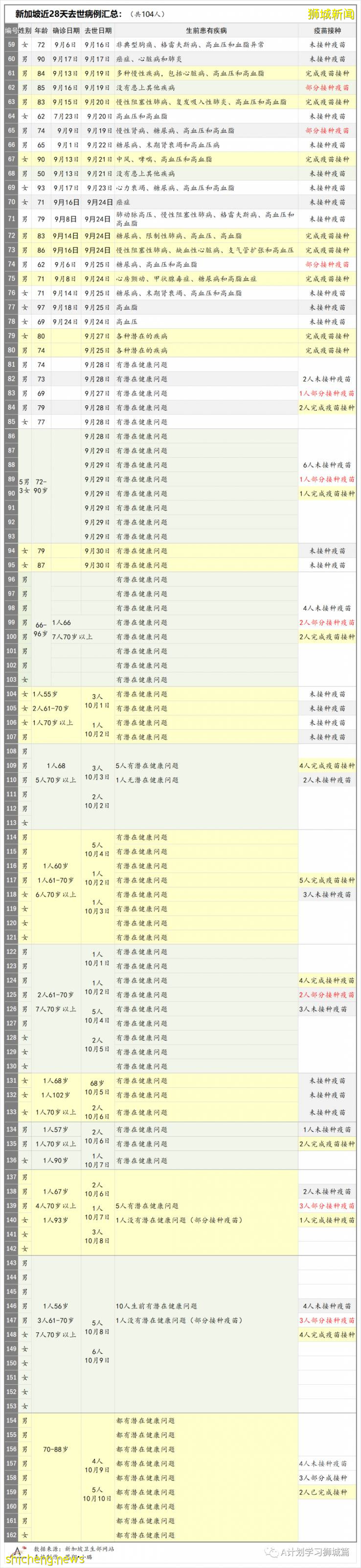 10月12日，新加坡新增2976起，其中社區2721起，宿舍客工251起，輸入4起，再有11人死于冠病並發症