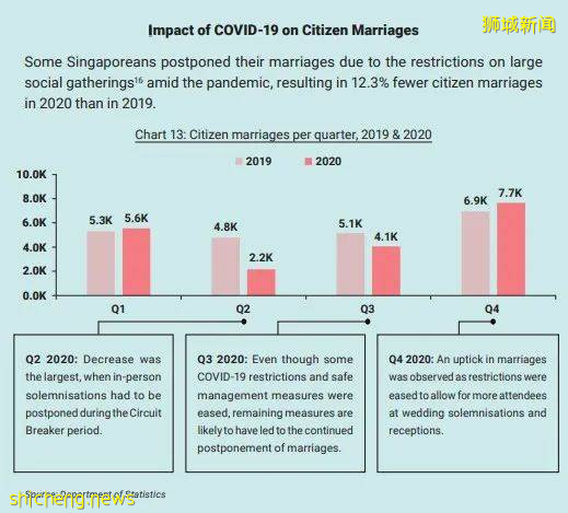 受疫情影響,新加坡總人口連續兩年下滑!公民永久居民人口首次下降!結婚和出生人數雙雙減少