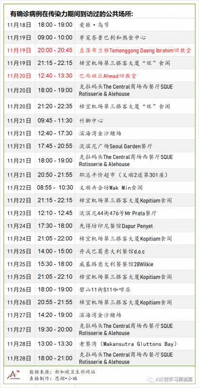 12月3日,新加坡疫情:新增9起,其中,宿舍客工1起,輸入8起