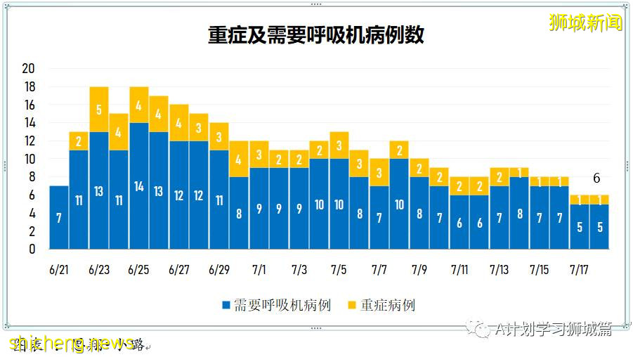 7月19日，新加坡疫情：新增172起，其中本土163起，輸入9起；本輪疫情已有七所學校出現學生或職員確診