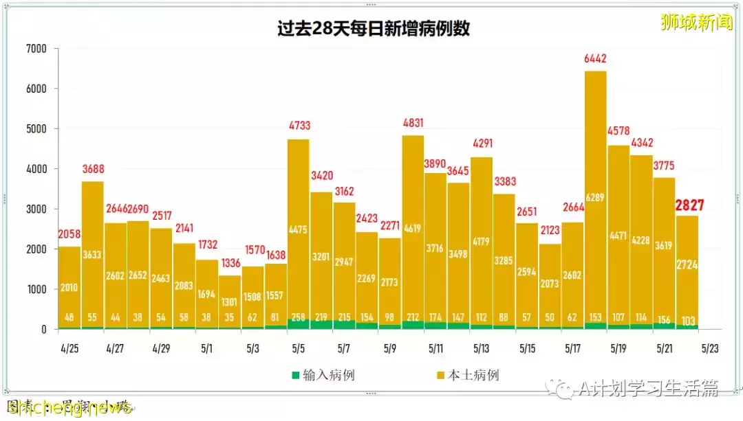 新增2751起,有2人去世;新加坡ICU加護病房冠病重症僅剩4人