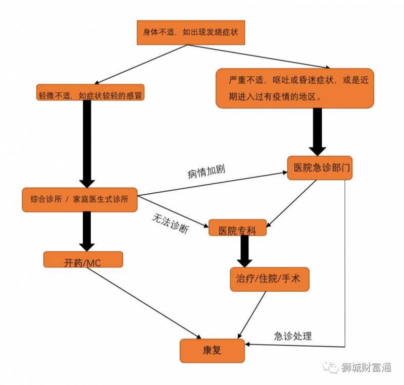 狮城财富通 | 新加坡就医指南