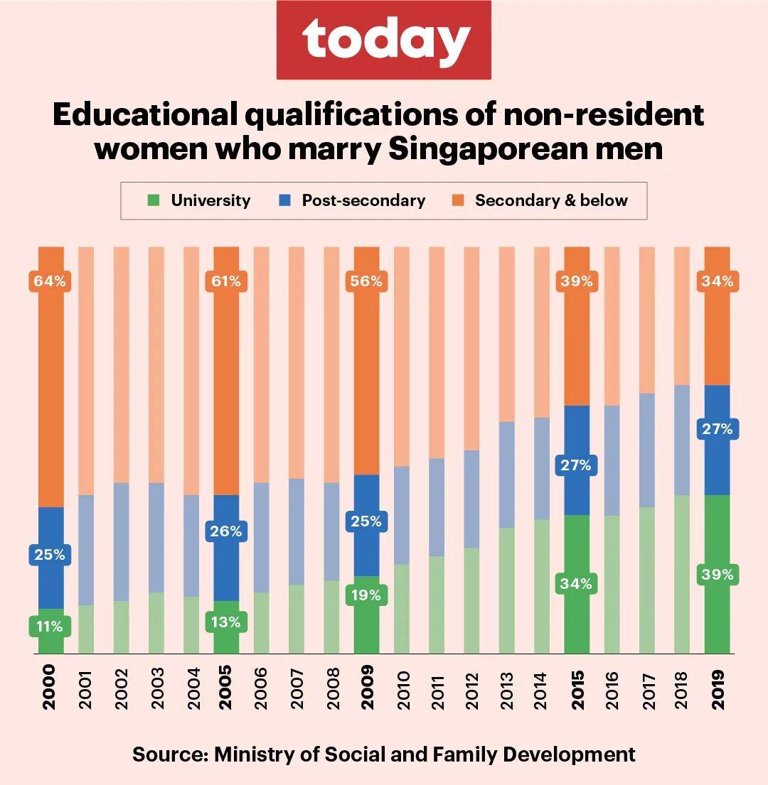 新加坡跨国婚姻夫妻人数增加近20%!四个本地人里就有一人有外籍配偶
