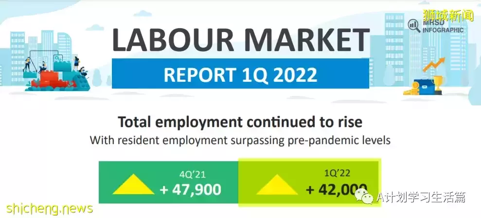 《新加坡首季劳动市场报告》：裁员人数创新低 就业人数持续上升