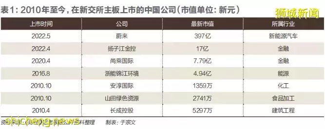去新加坡，收割一個時代