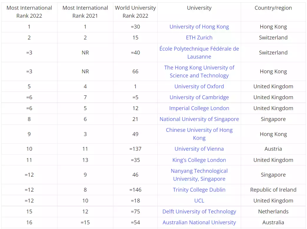最新！2022全球国际化大学榜单公布，新加坡国立大学排名第8，南洋理工大学排名第12