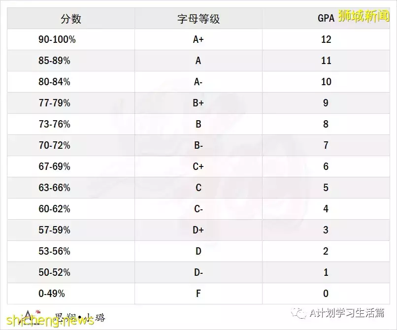 热门留学国家新、加、美、英及澳GPA换算,GPA和大学预科成绩是录取的重要因素