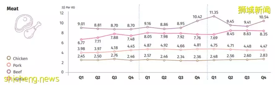 權威！食品局首發：新加坡三年物價、最新食物進口國大曝光