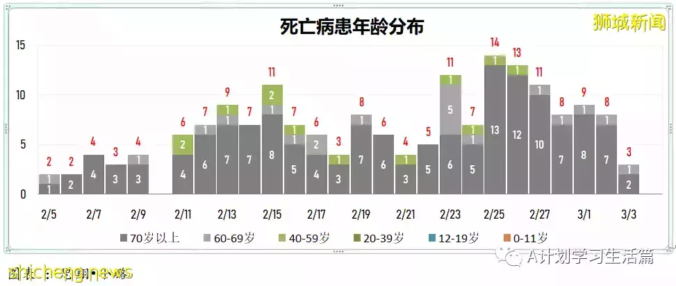 新增17564起，目前住院病患1678人；新加坡疫苗接种者旅游通道VTL航班扩大至27国家的66城市