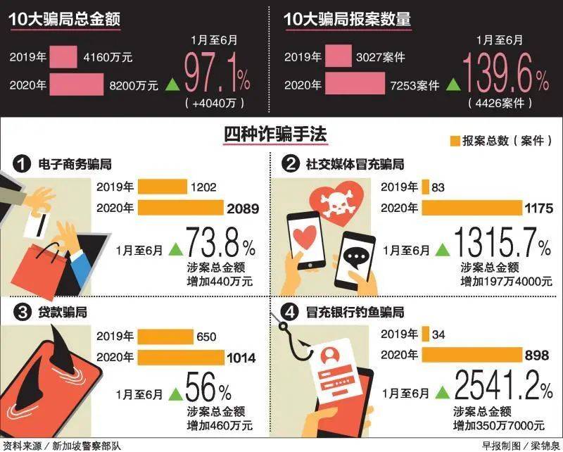 新加坡假包裹詐騙猖狂,“貨到付款”本地多人被坑慘!警方提醒購物需注意這些