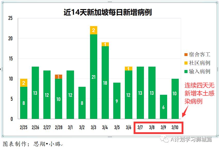 3月11日，新加坡疫情：新增8起，其中社區1起，輸入7起