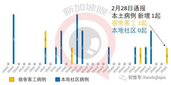 今增12 | 同个公司上班、宿舍居住，新加坡5天内第二起无症状确诊病例