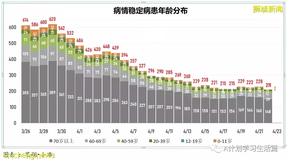 新增2709起，住院病患共282人；新加坡每周社區傳染率連續52天低于1後升到1.04