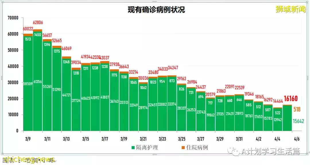 新增4467起，住院病患共452人；新加坡4月8日起滿80歲者可接種第二劑追加劑
