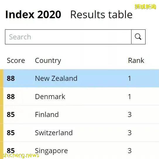 這九個“第一”，新加坡當之無愧