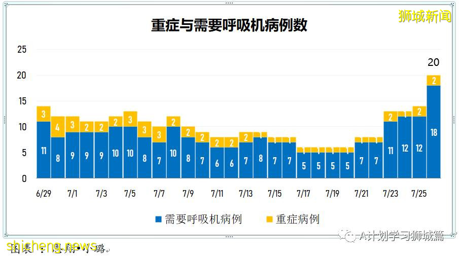 7月27日，新加坡疫情：新增139起，其中本土136起，輸入3起；再五所學校出現確診病例