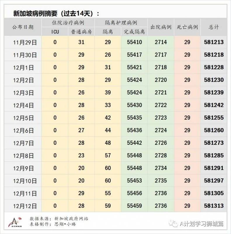 12月13日，新加坡疫情：新增7起，全是境外輸入病例