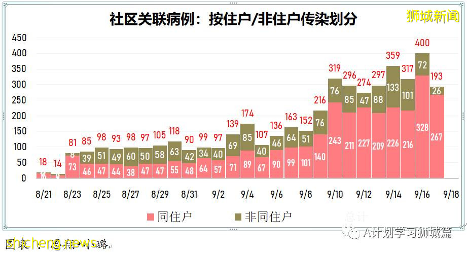9月18日，新加坡新增109起，其中本土104起，輸入5起；一名未接種疫苗90歲年長者逝世